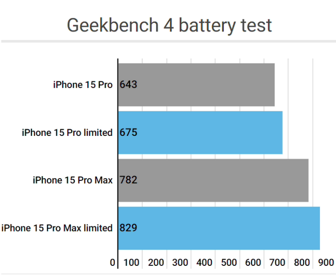 金平apple维修站iPhone15Pro的ProMotion高刷功能耗电吗