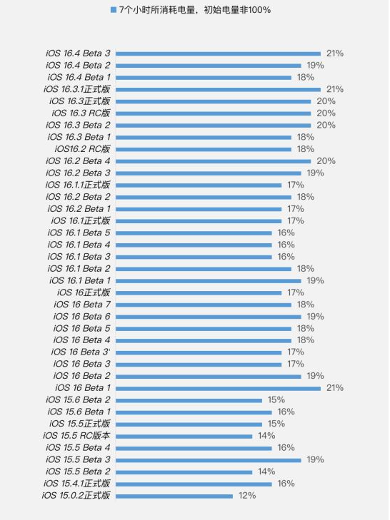 金平苹果手机维修分享iOS 16.4 Beta 3续航跑分等测试结果汇总 