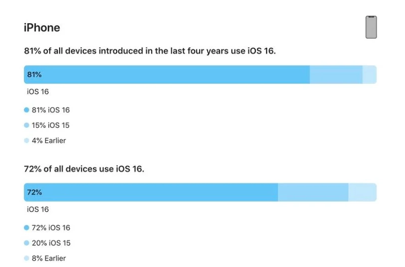 金平苹果手机维修分享iOS 16 / iPadOS 16 安装率 