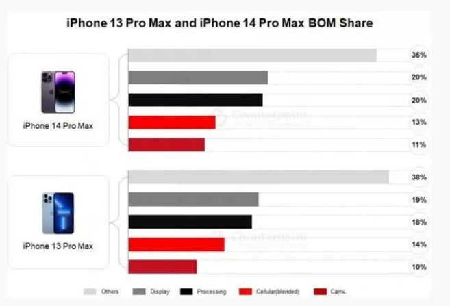 金平苹果手机维修分享iPhone 14 Pro的成本和利润 