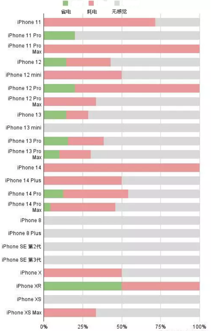 金平苹果手机维修分享iOS16.2太耗电怎么办？iOS16.2续航不好可以降级吗？ 